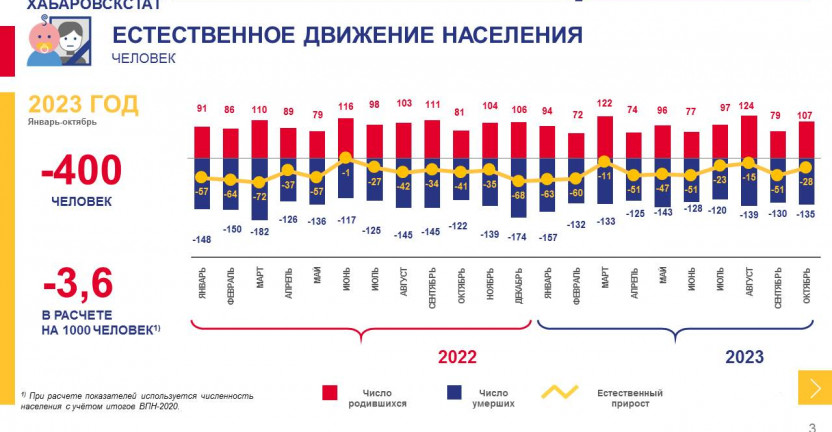 Оперативные демографические показатели Магаданская область за январь-октябрь 2023 года